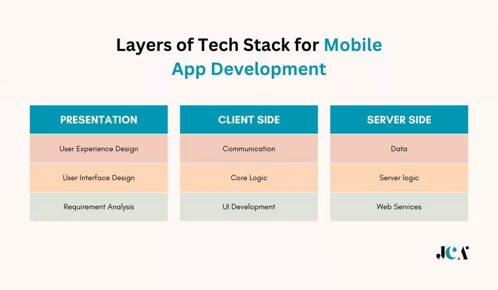 Layers of Tech Stack for Mobile App Development